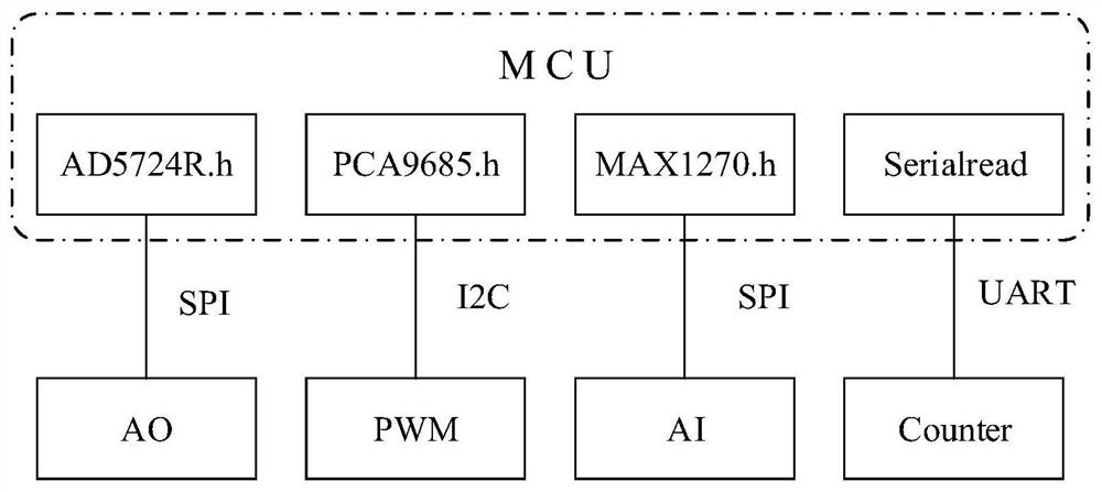 A General Pneumatic Muscle Embedded Controller