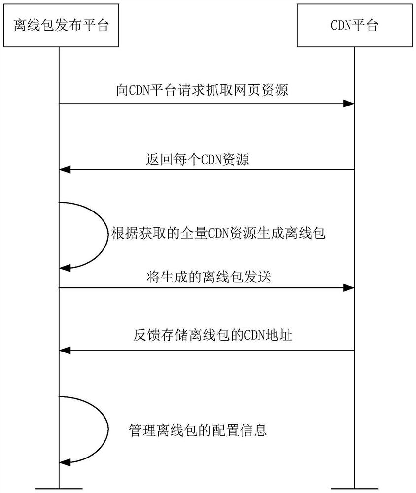 Page resource acquisition method and device, electronic equipment and storage medium