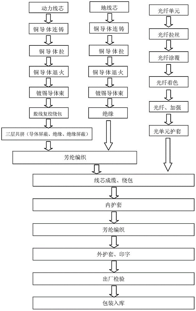 A kind of photoelectric composite twist-resistant medium-voltage wind energy cable and preparation method thereof