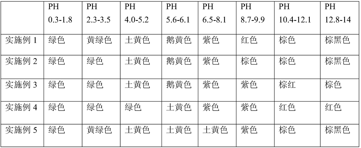 A kind of acid-base indicator and preparation method thereof