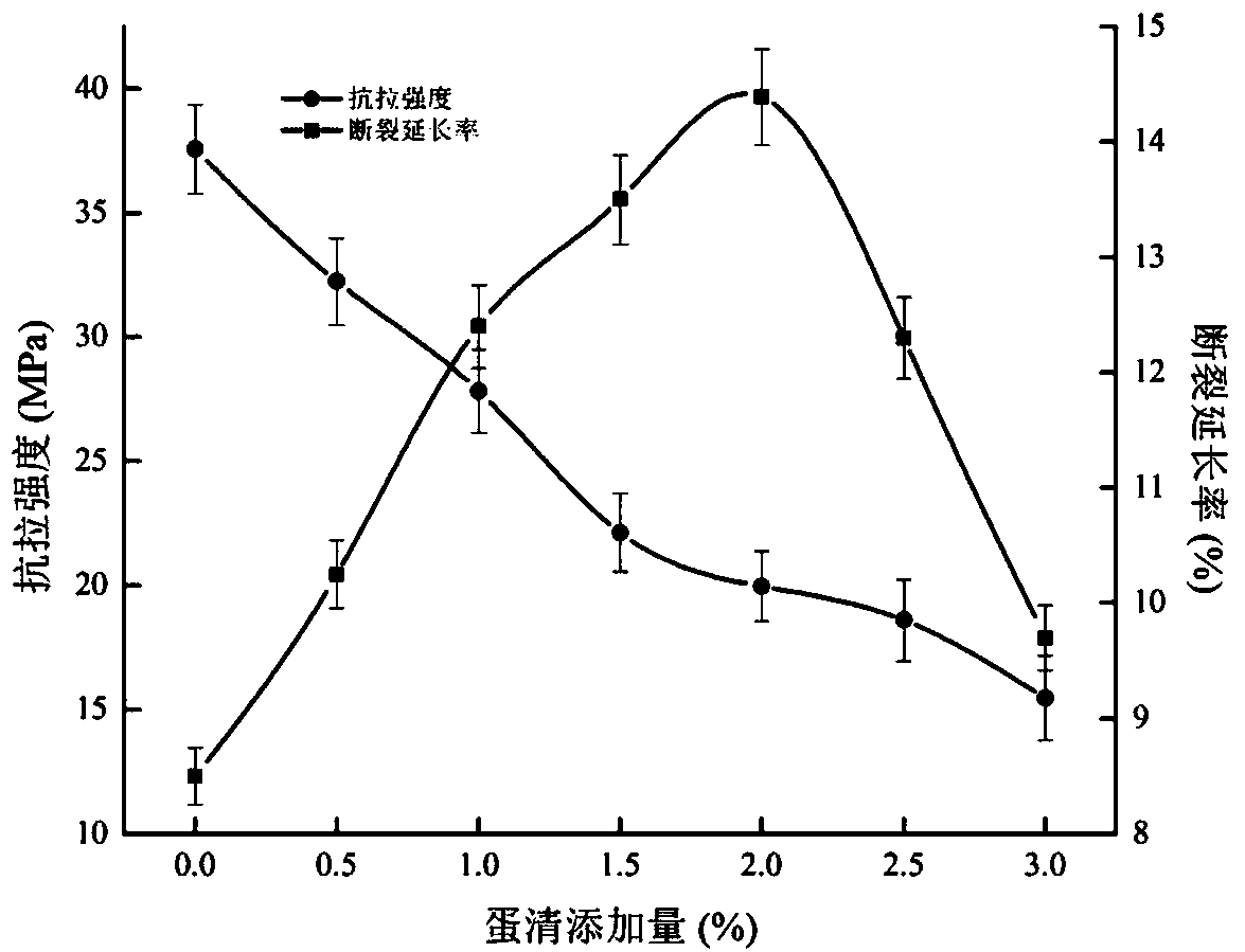 Egg white protein-carrageenan composite film and preparation method and application thereof