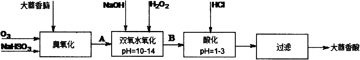 Preparation method of anisic acid