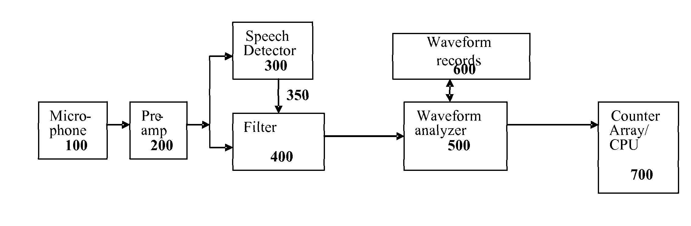 Identifying activity in an area utilizing sound detection and comparison
