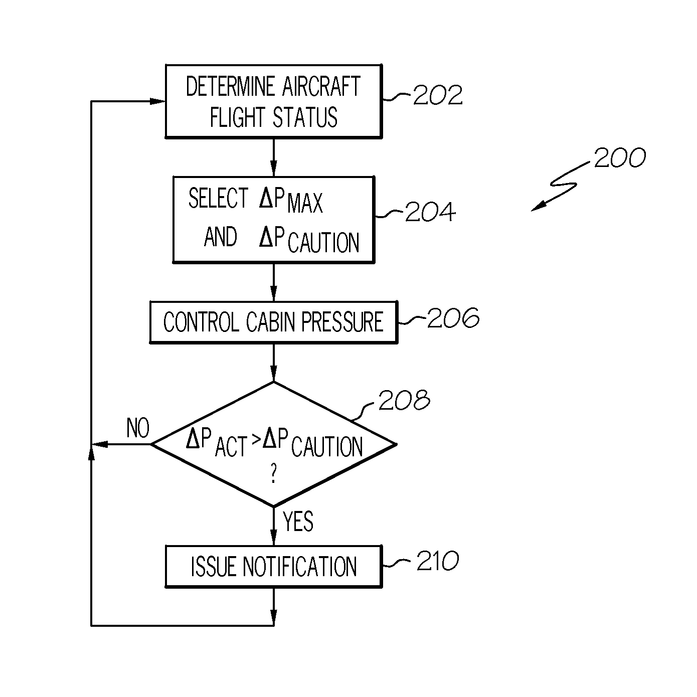 Aircraft cabin pressure control system and method for aircraft having multiple differential pressure limits