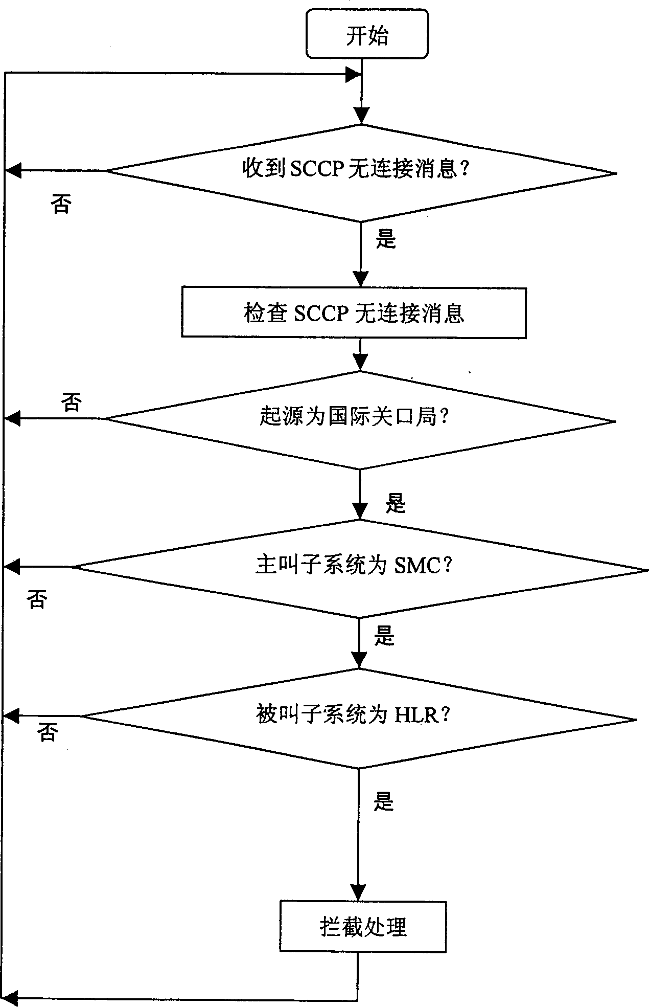 Method for limiting illegal international short message service