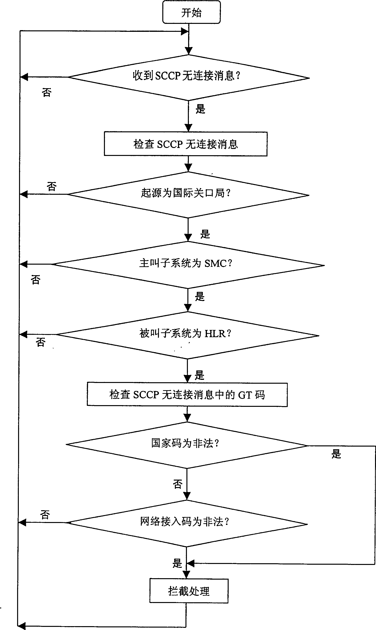 Method for limiting illegal international short message service