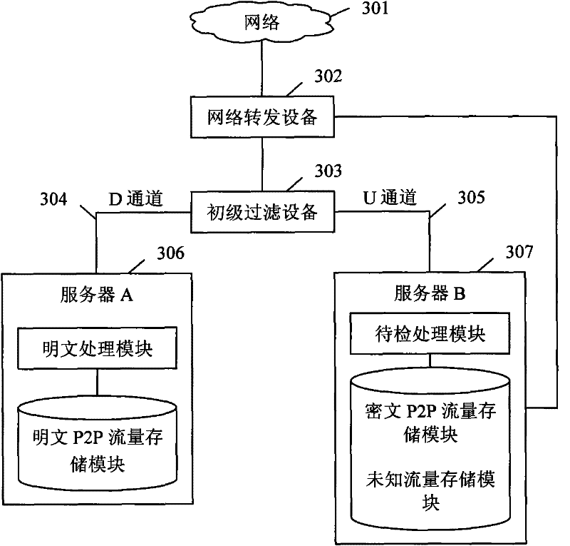 A peer-to-peer network traffic detection method and system thereof