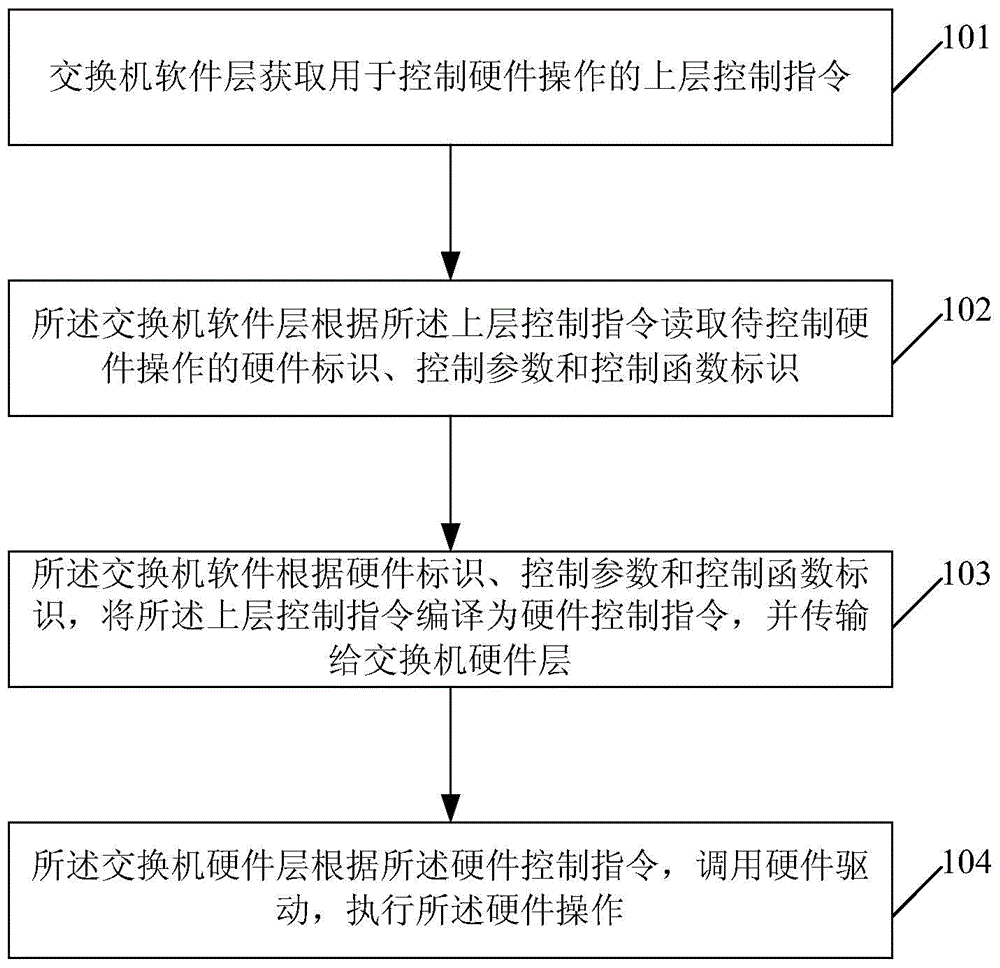 Switcher control method and device