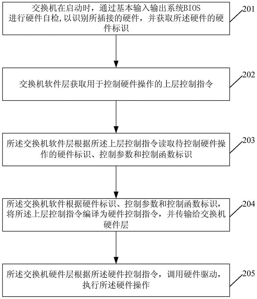 Switcher control method and device