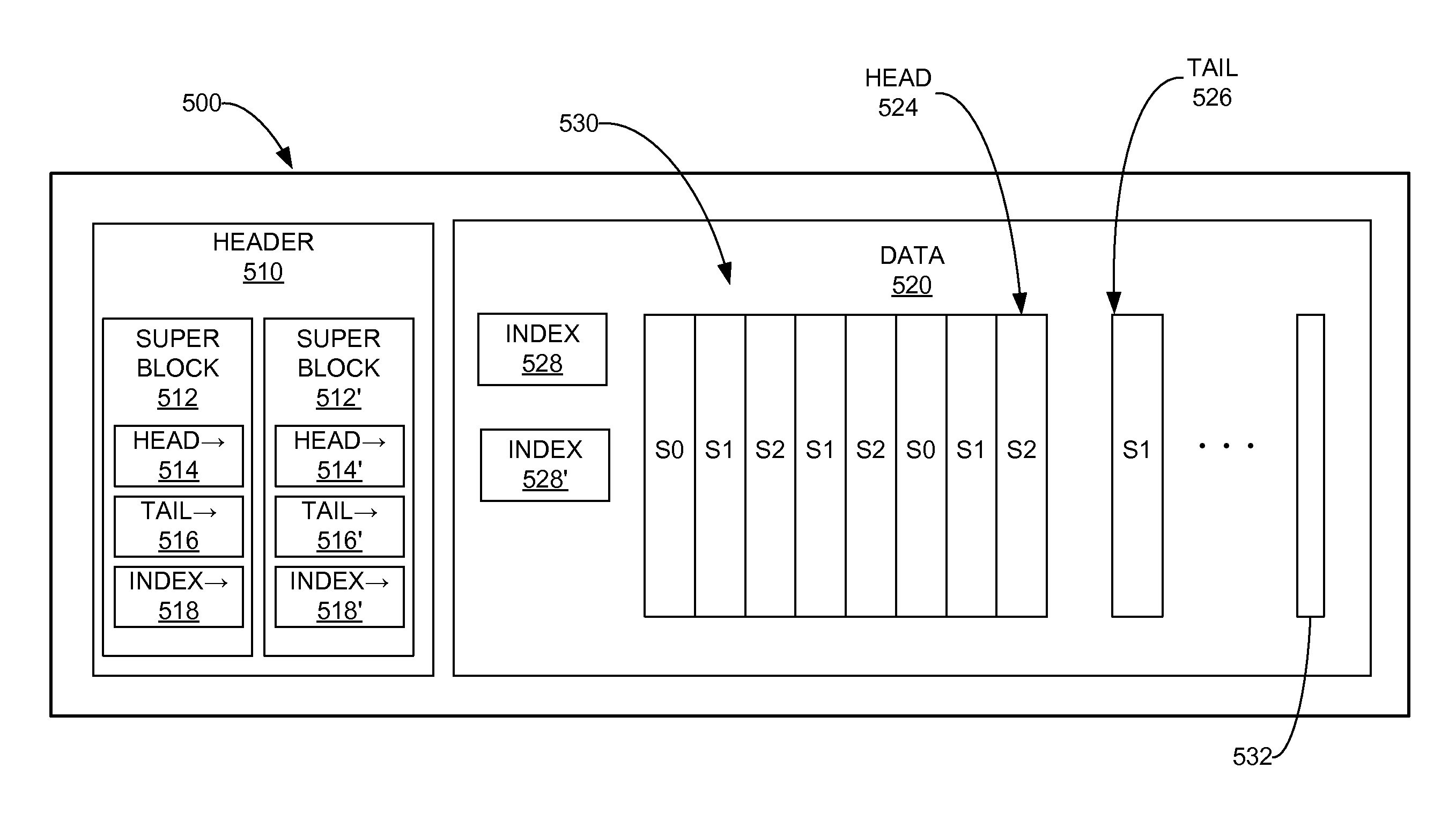 Systems, methods, and software for interleaved data stream storage