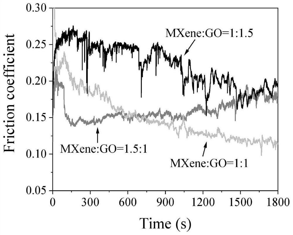 MXene/GO composite coating and preparation method and application thereof