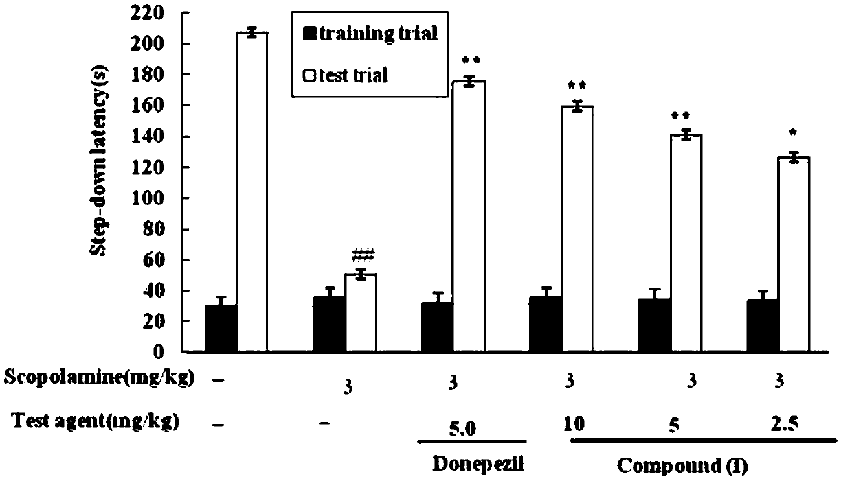 A kind of n-(4-benzylpiperidinyl)-ferulamide compound, preparation method and use thereof