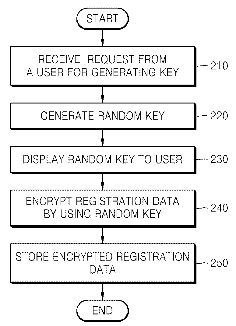 Method and apparatus for protecting digital contents stored in USB mass storage device