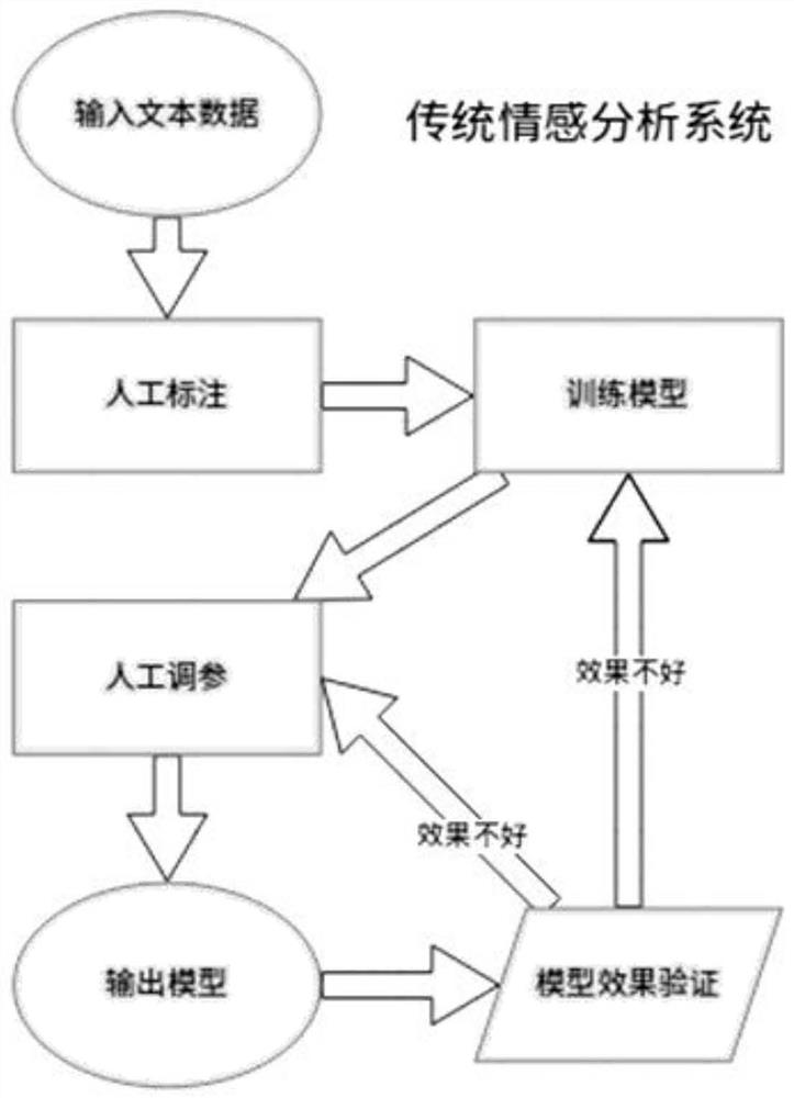 Sentiment analysis method, system and device based on weight dictionary and storage medium