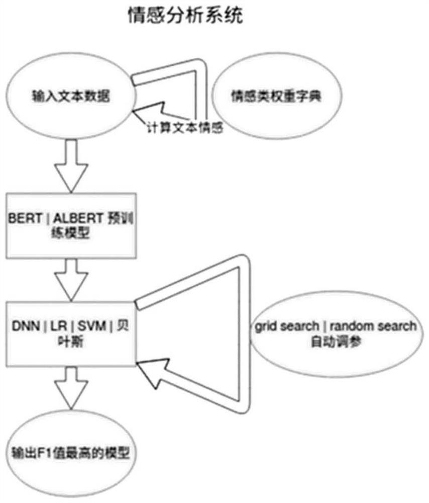 Sentiment analysis method, system and device based on weight dictionary and storage medium