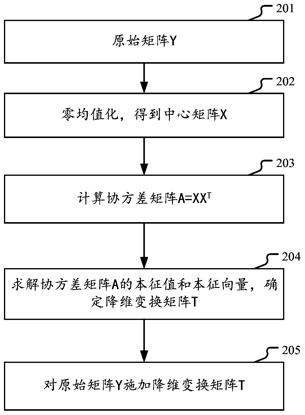 Method and device for performing multi-party joint dimension reduction processing on private data