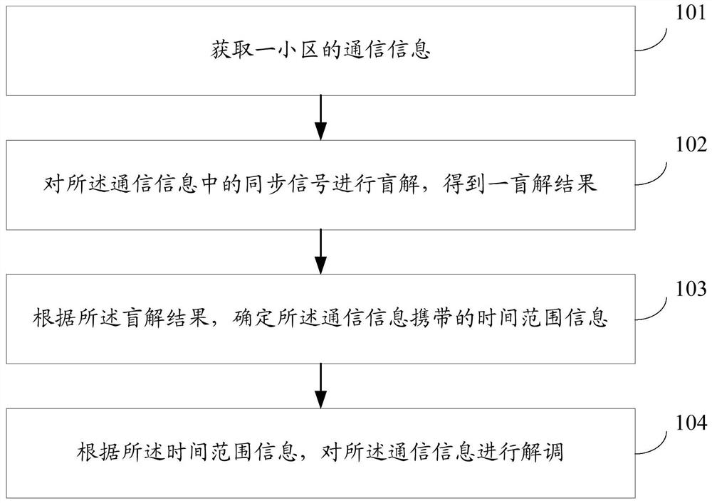 Demodulation method, device, terminal and system