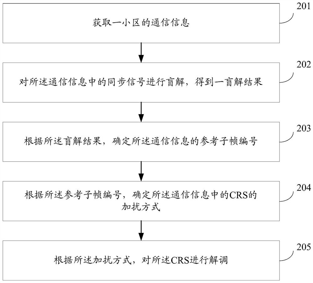 Demodulation method, device, terminal and system