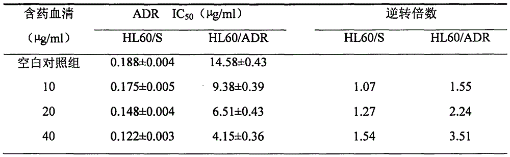 Traditional Chinese medicine composition having effect of reversing tumor multidrug resistance