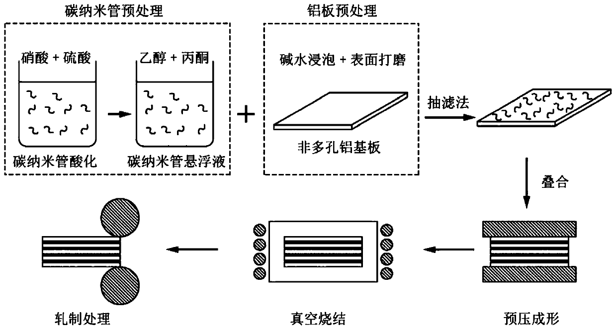 A kind of carbon nanotube reinforced multilayer aluminum matrix composite material and its preparation method and application