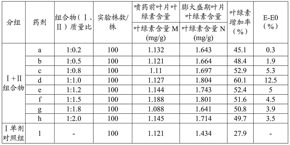 Pesticide and fertilizer composition as well as application and preparation thereof