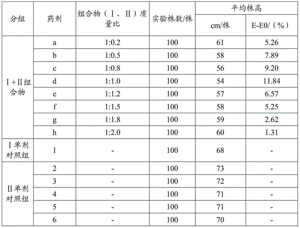 Pesticide and fertilizer composition as well as application and preparation thereof