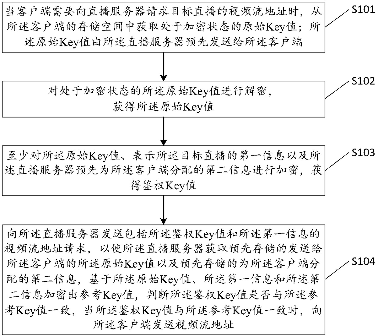 Method for requesting video stream address, method for authenticating video stream address request, and apparatuses