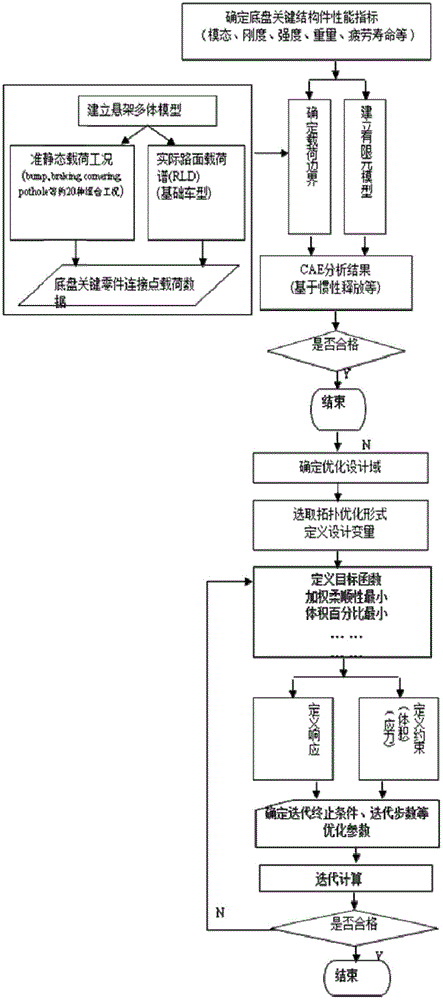 Automobile chassis key structural member structure optimization design method