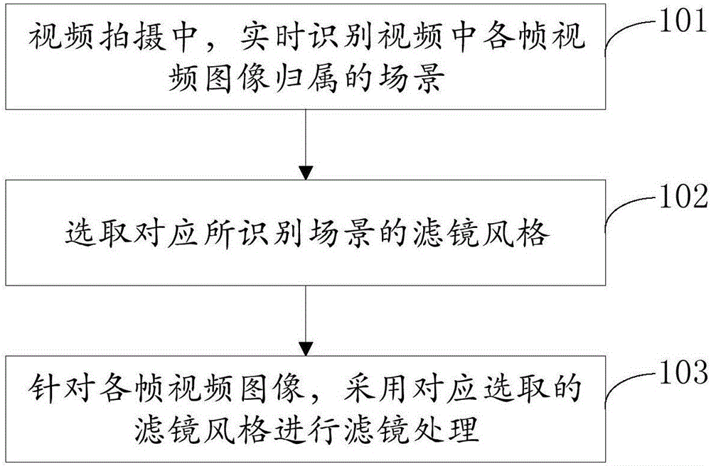 Filter processing method and device for video image