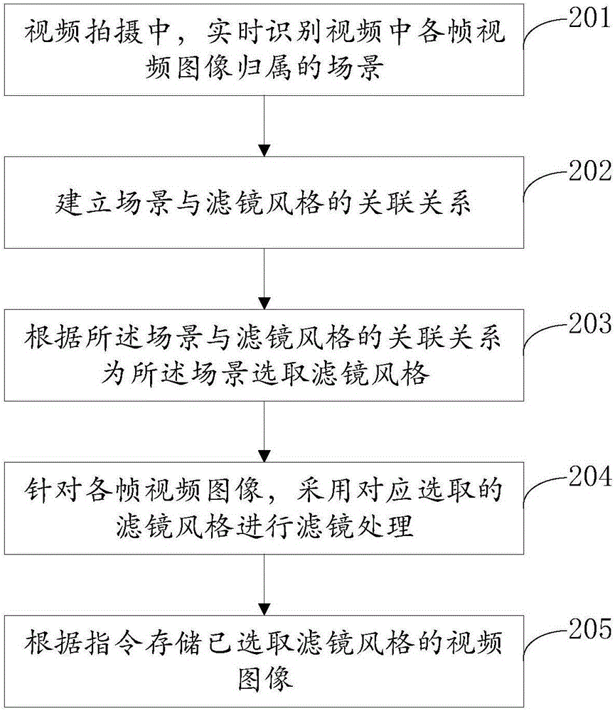 Filter processing method and device for video image