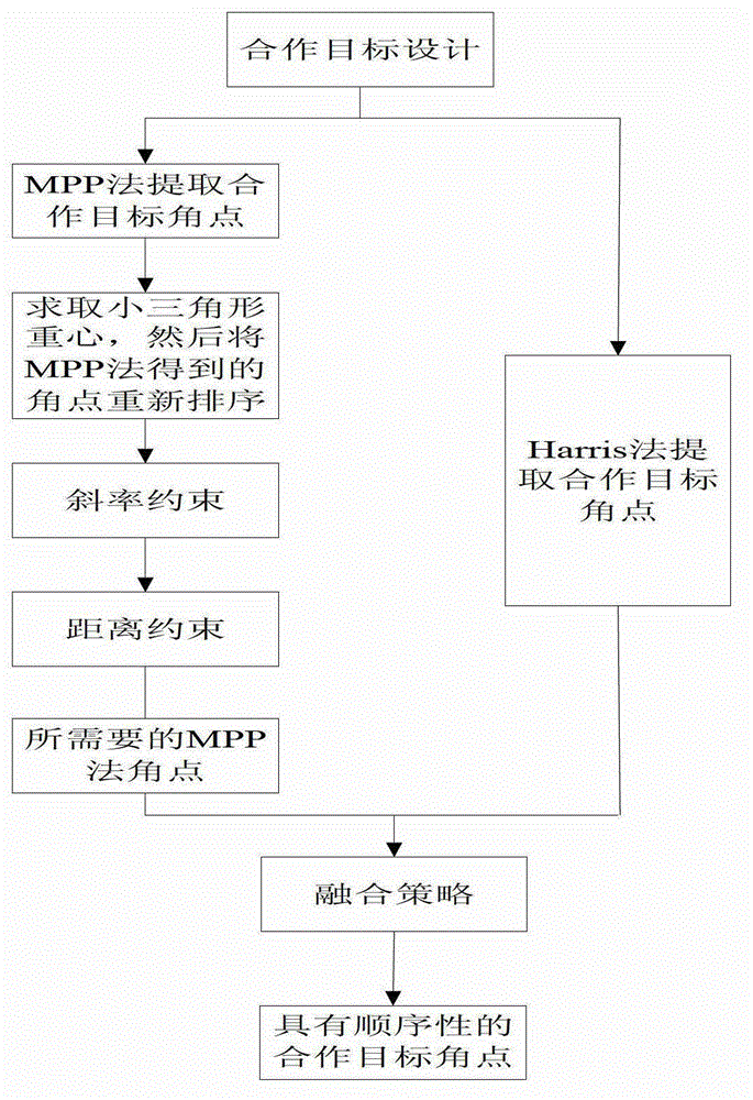 Method for detecting unmanned aerial vehicle visual navigation landing cooperative target robust