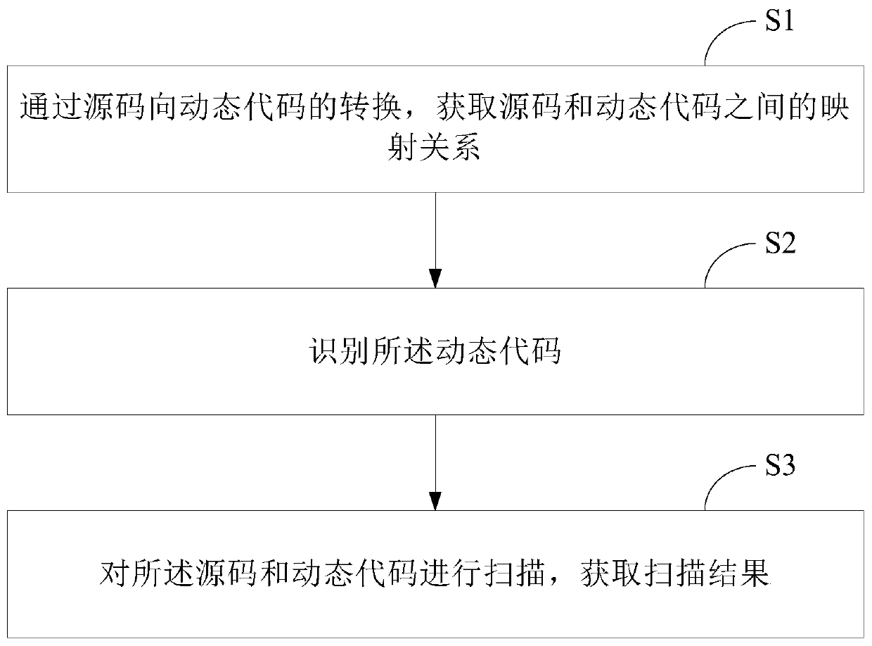 Code security scanning method and system