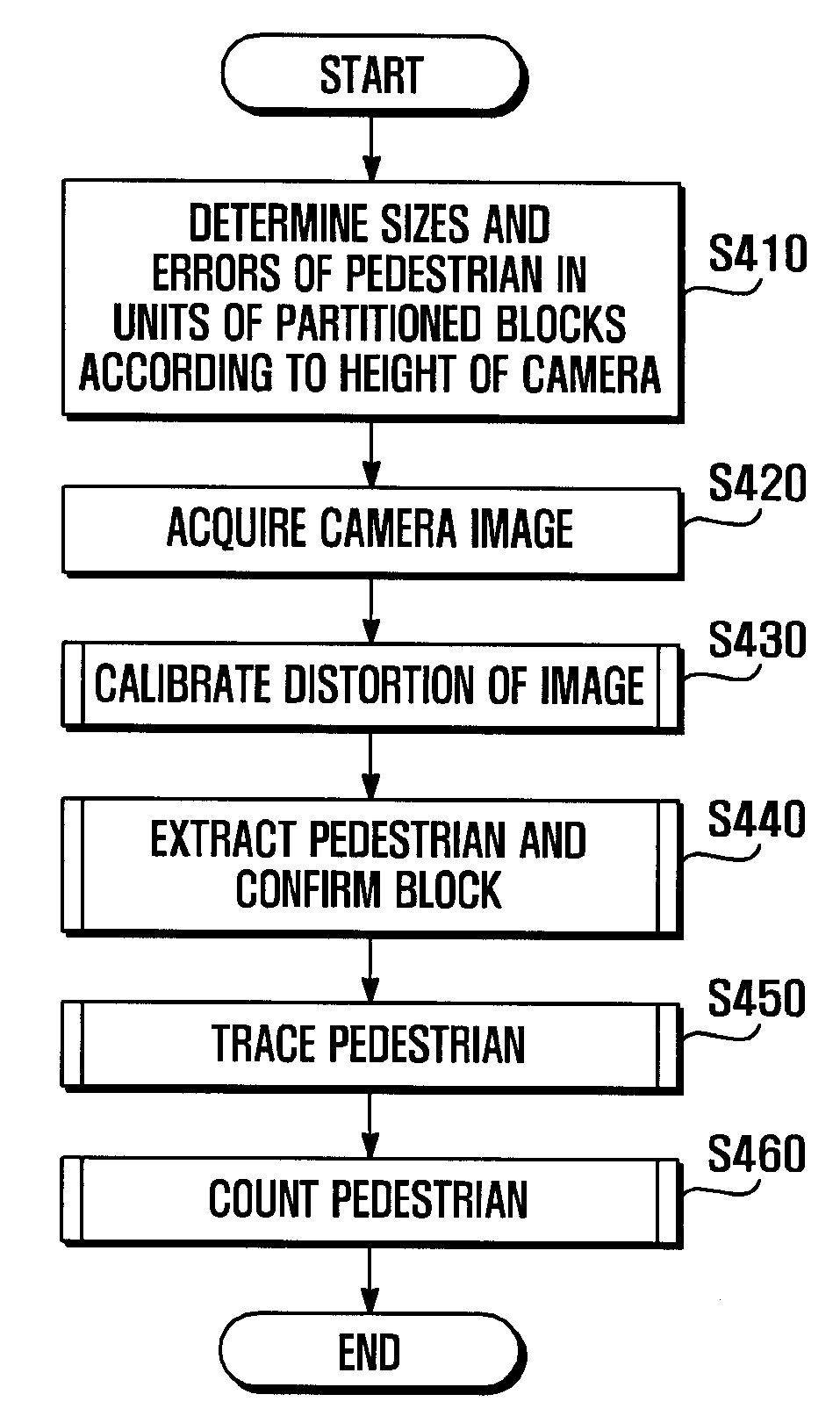 Block-based object counting apparatus and method