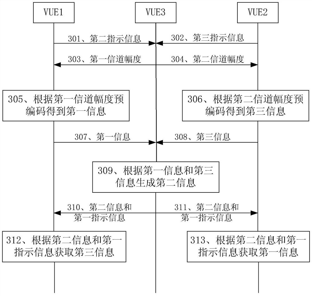 An information transmission method, device and system