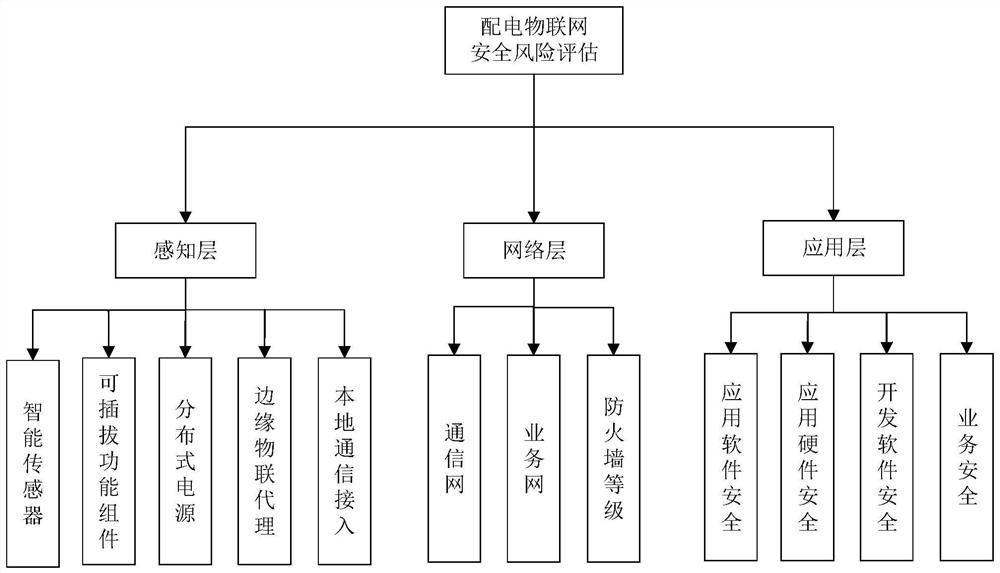 Security risk assessment method and device, storage medium and electronic equipment