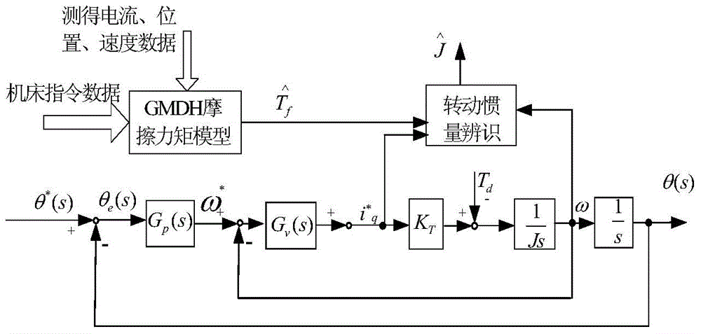 Machine tool feed system feedforward control method based on GMDH (Group Method of Data Handling) data mining algorithm