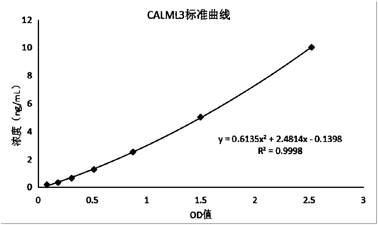 Biomarker for detecting osteoarthritis and application of biomarker