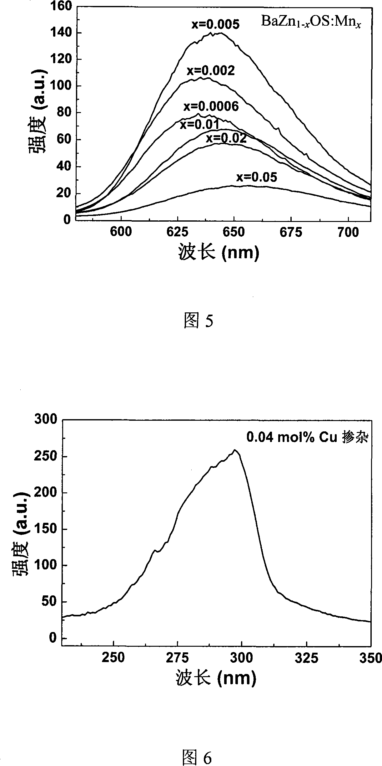 Oxide sulfide fluorescent powder for white light-emitting diode and preparation method thereof