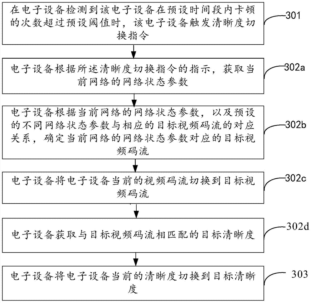 Definition switching method and electronic device