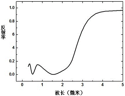 A kind of high temperature resistant multi-layer solar energy selective absorption coating and preparation method thereof