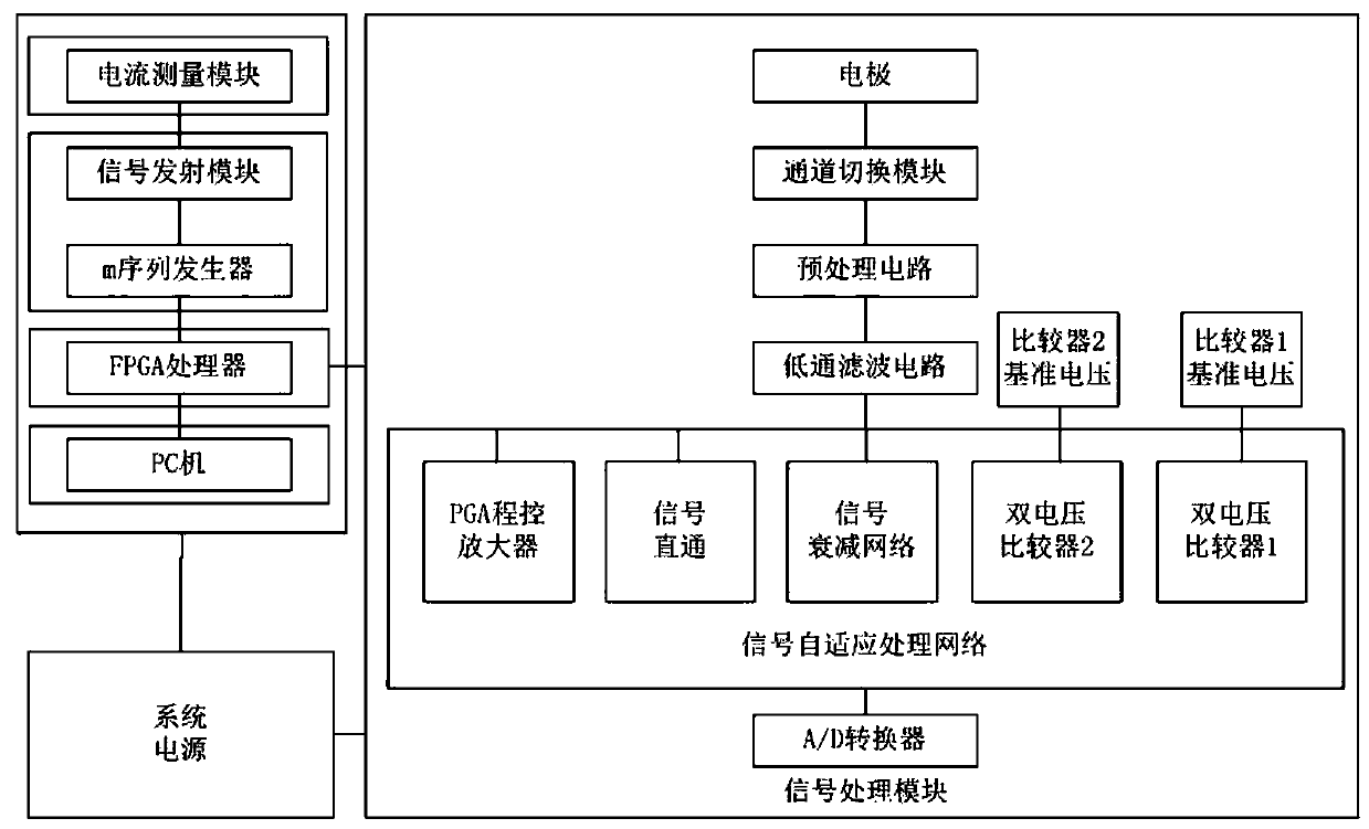 A self-adaptive data acquisition system for mine-used ultra-high density electric meter