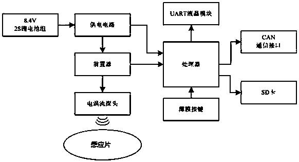 Carbon contact strip thickness measuring device based on eddy current sensor