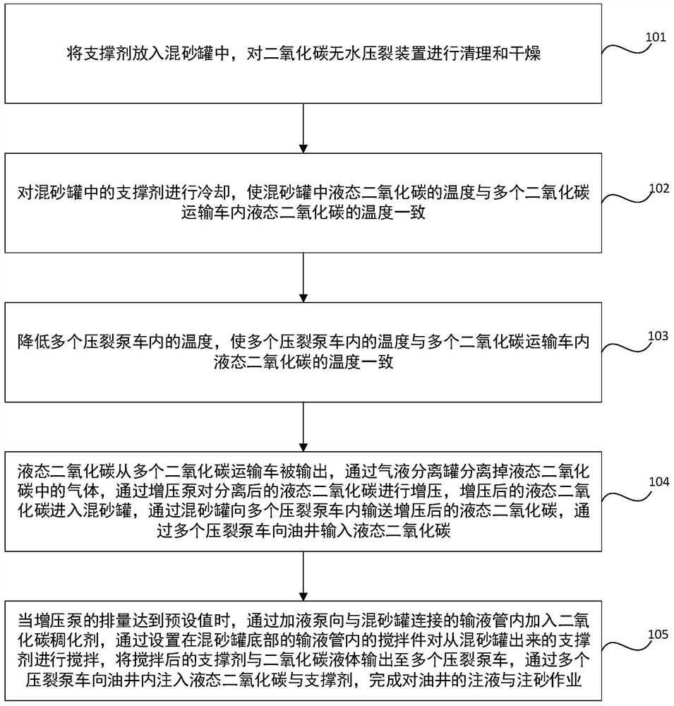 Carbon dioxide anhydrous fracturing system and method