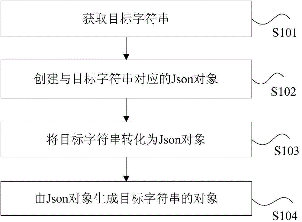 Object deserialization method and device