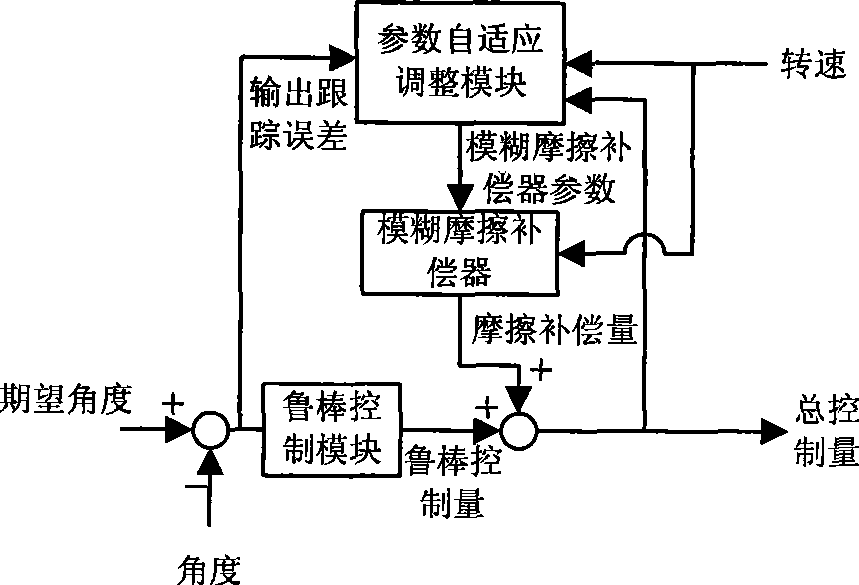 Servo system controller with self-adapting fuzzy frictional compensation
