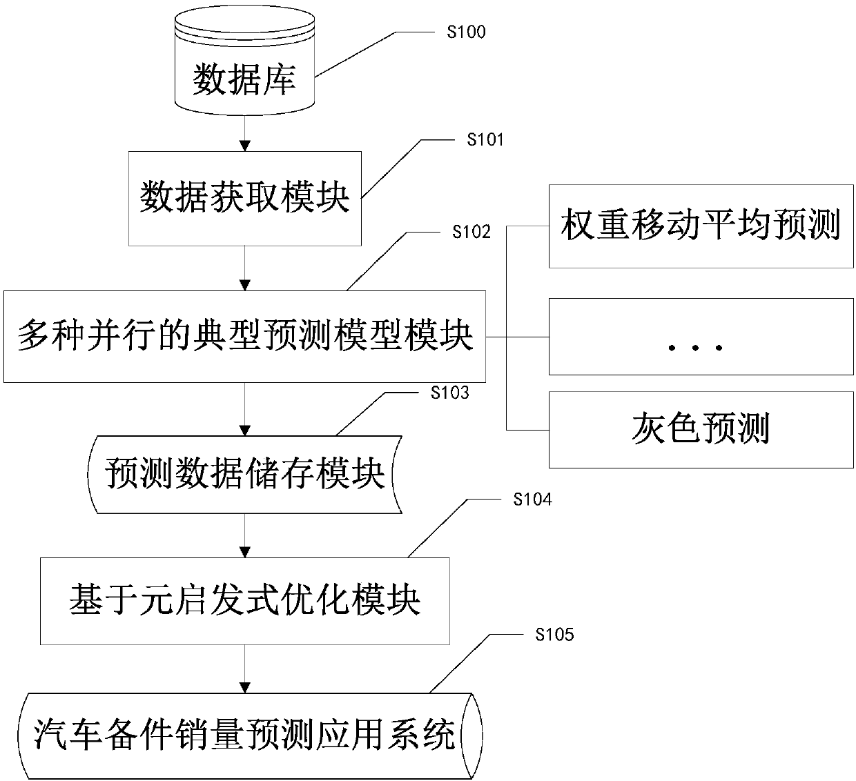 Vehicle spare part sales volume forecasting method and system based on unified dynamic integration model and meta-heuristic algorithm