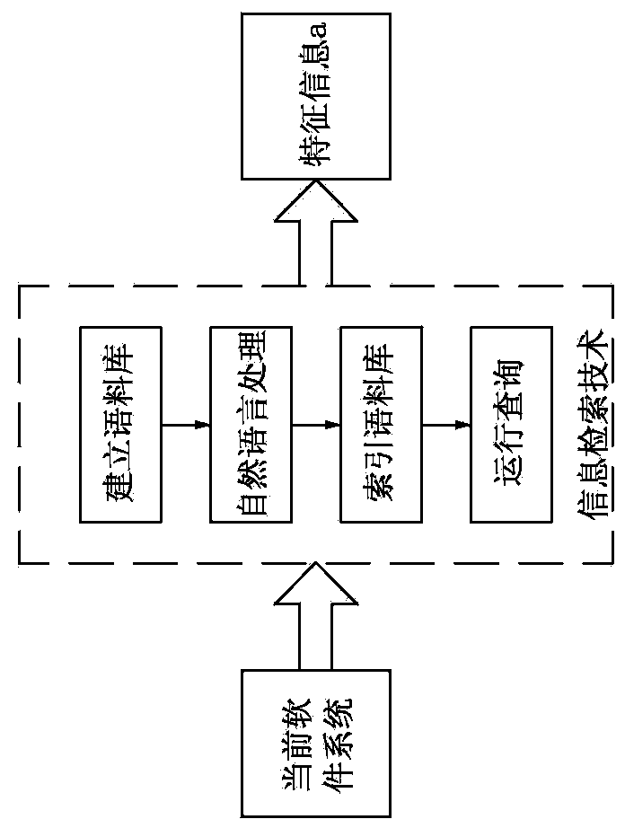Feature localization method based on multi-source software data analysis
