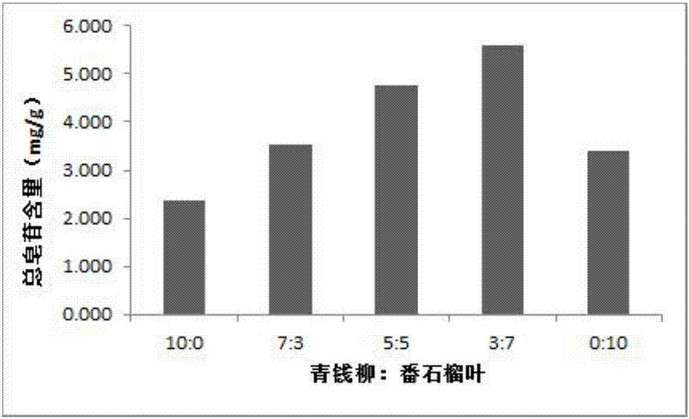 Cyclocarya paliurus-guava leaf blood glucose reducing tea as well as preparation method and application thereof