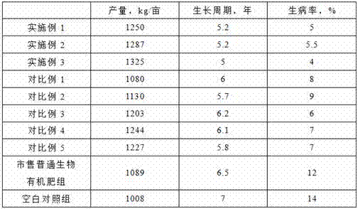 Cassava distiller's grain organic fertilizer and production method thereof