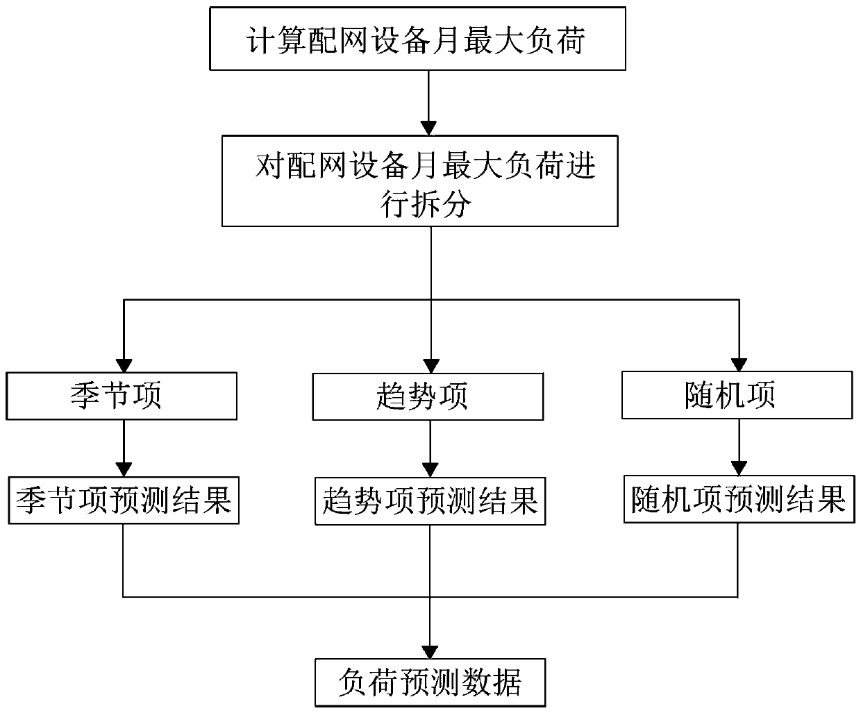 Intelligent power distribution network user access scheme management method and system based on big data technology